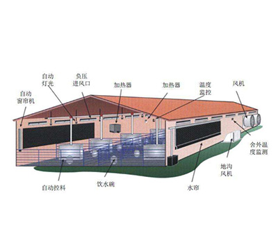 智能云養(yǎng)殖環(huán)控系統(tǒng)